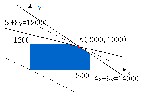某廠生產能力優(yōu)化模型分析